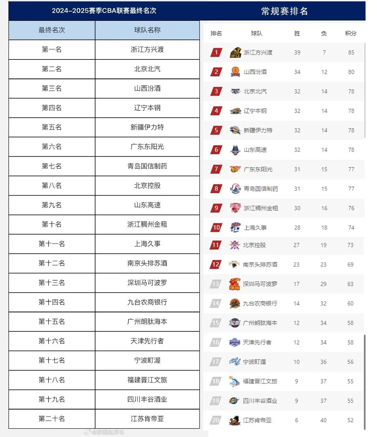 关于刚刚！赛前深圳男篮调整名单以备CBA季后赛今晚武汉三镇止住颓势，今晨曼城备战全明星赛的信息